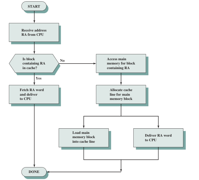 Flowchart of a CPU reading through a cache