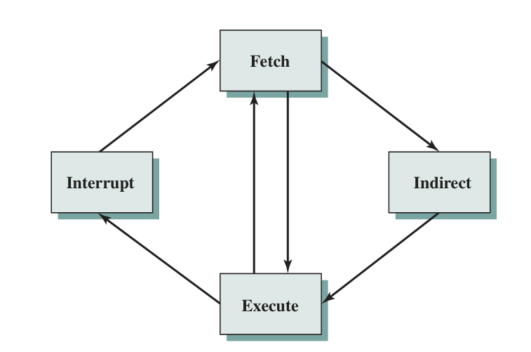 Instruction Cycle