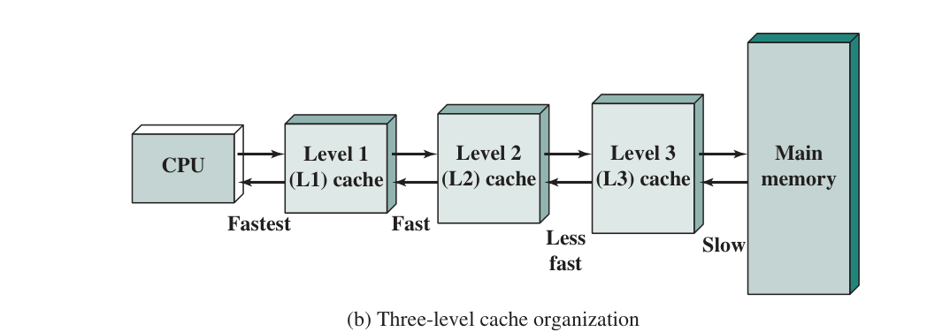 HLS of a three-level cache memory