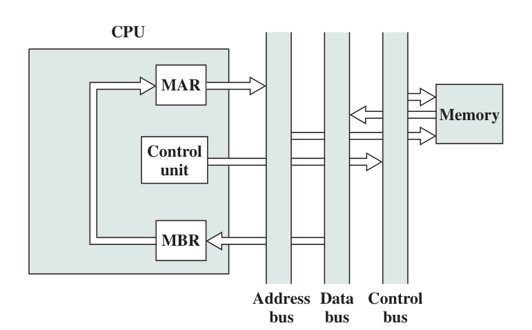 Data Flow