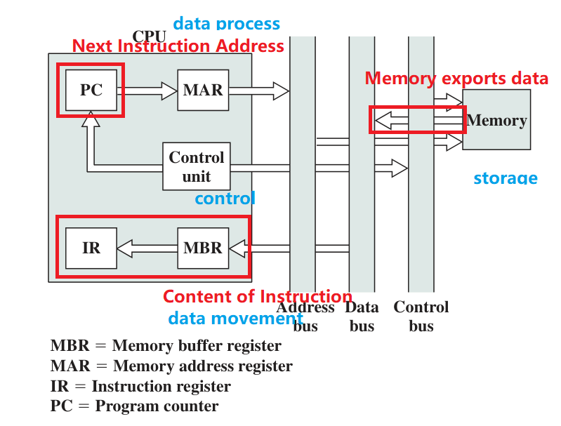 Data Flow