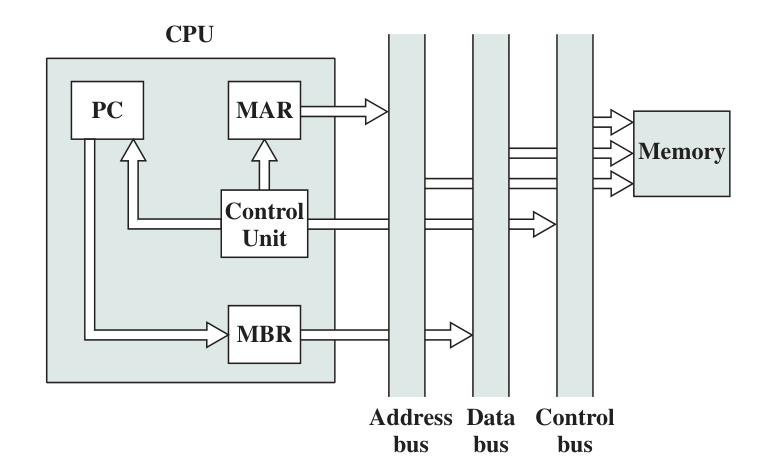 Data Flow