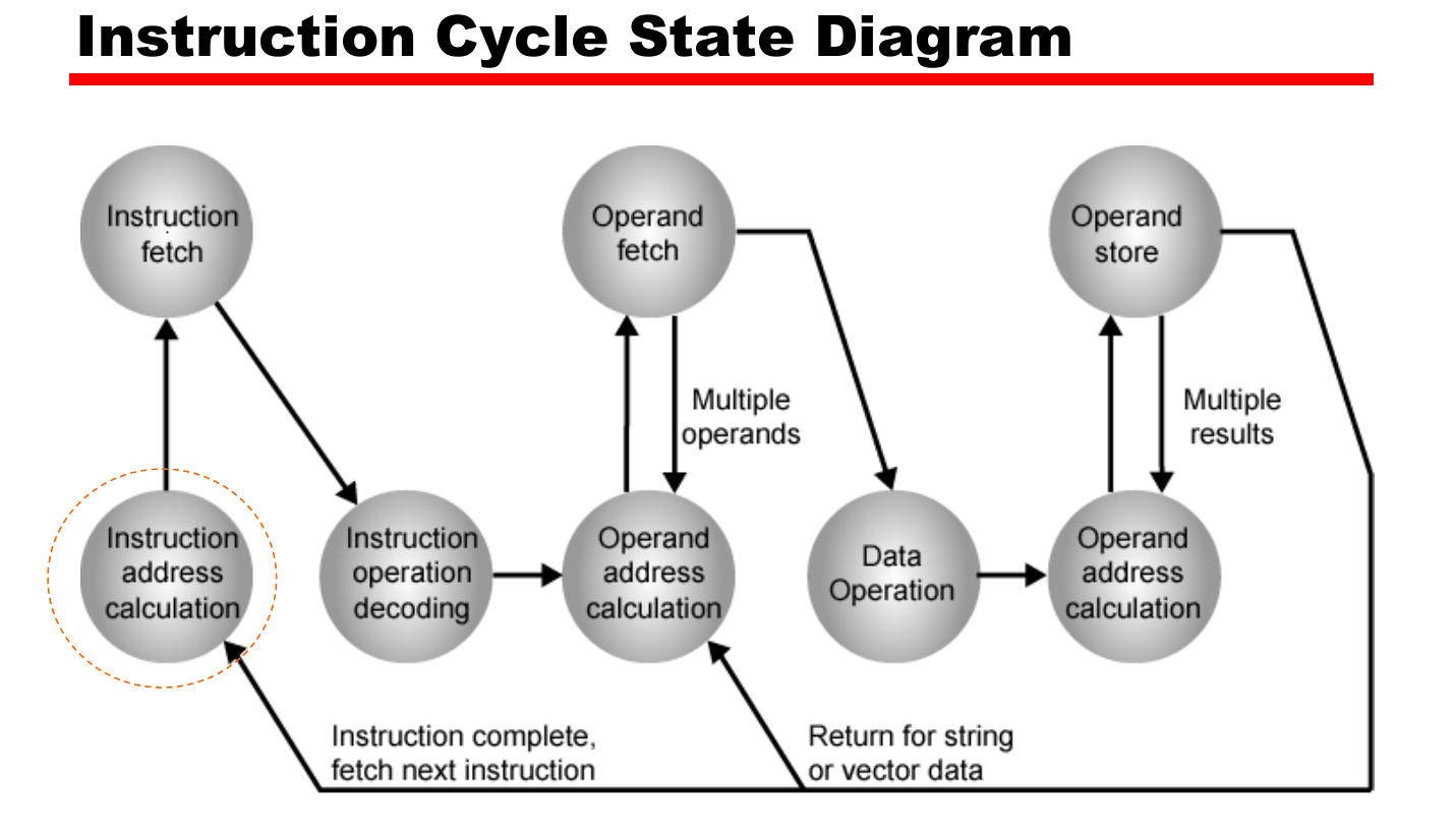 Instruction Execution Diagram