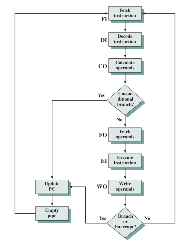 Data Flow