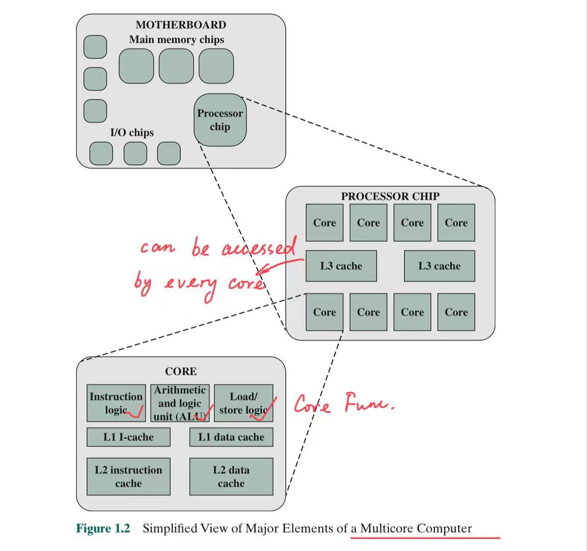 HLS of a multi-core computer