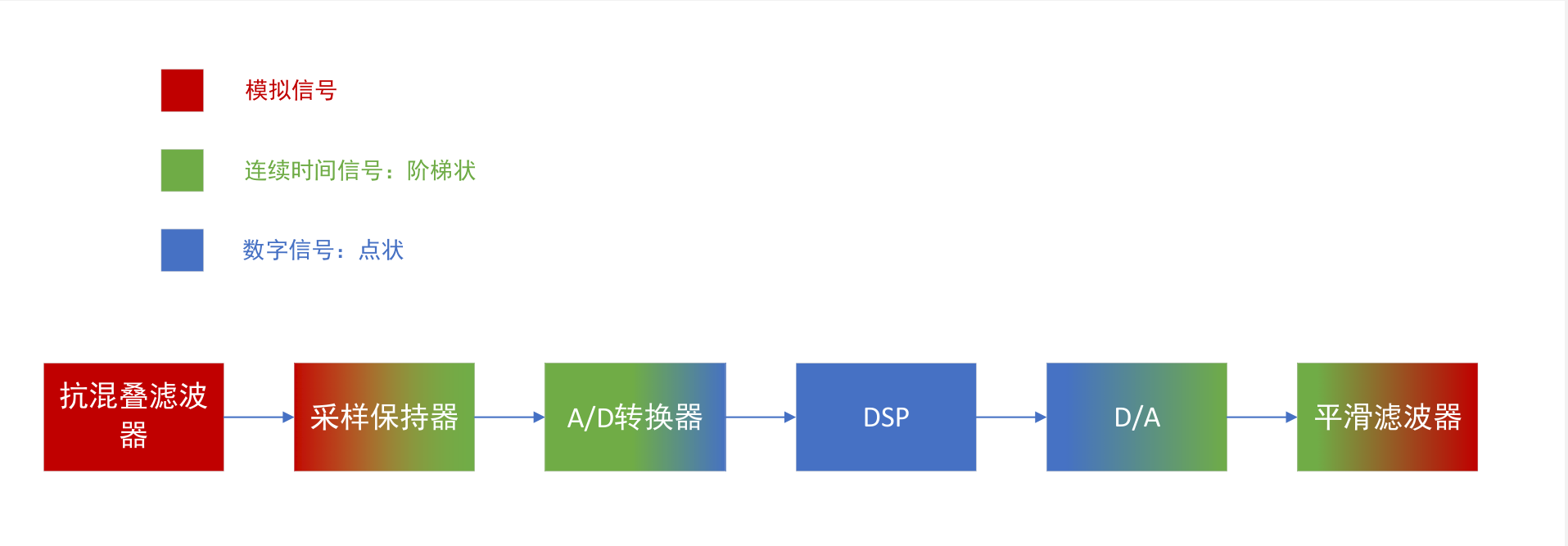 DSP flowchart