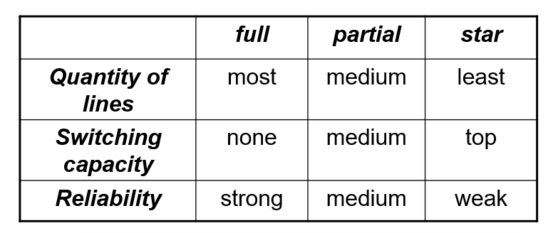 Main Connecting Methods