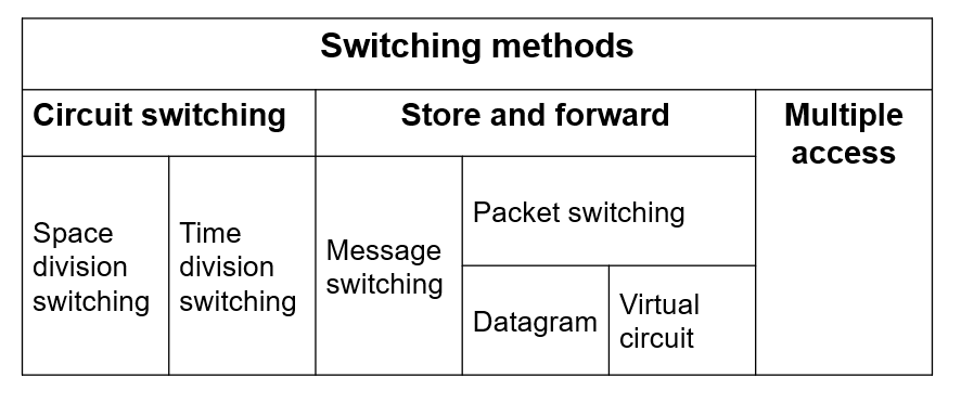 Main Switching Technologies