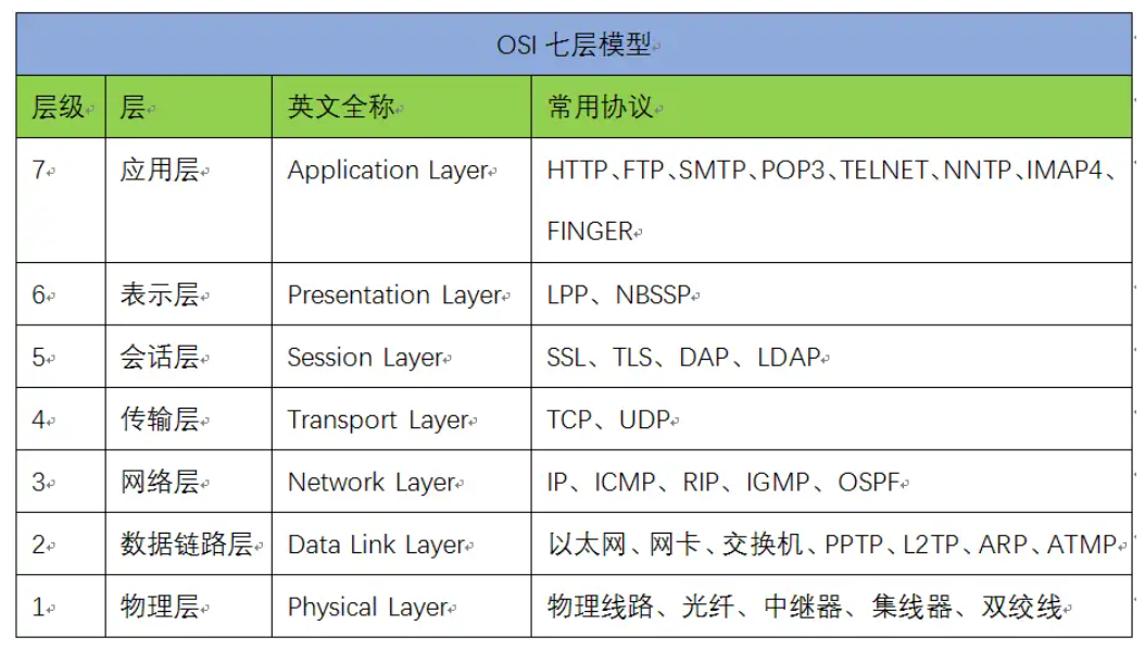 OSI-RM Model