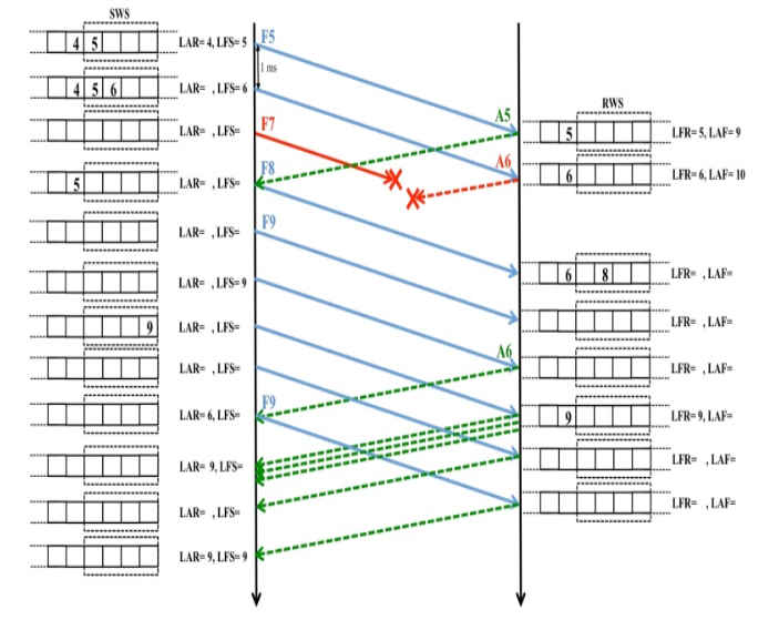 Sliding Window Flow Control